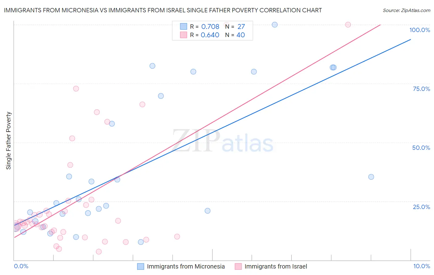 Immigrants from Micronesia vs Immigrants from Israel Single Father Poverty