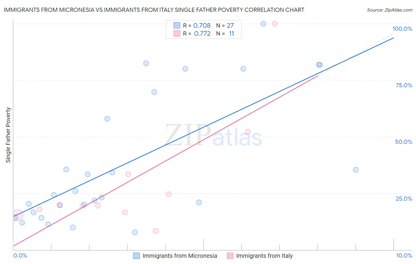 Immigrants from Micronesia vs Immigrants from Italy Single Father Poverty