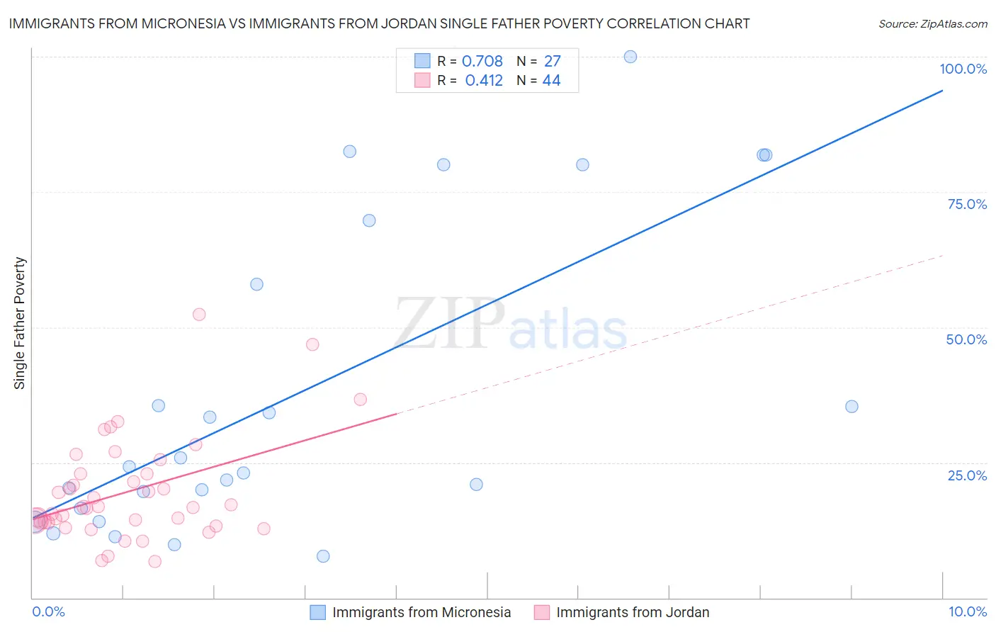 Immigrants from Micronesia vs Immigrants from Jordan Single Father Poverty