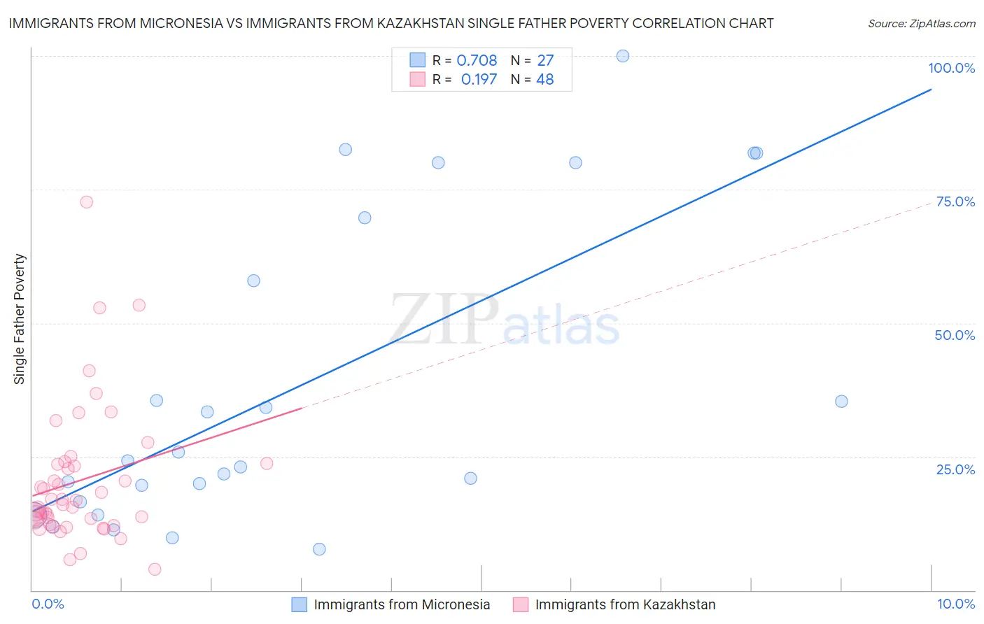 Immigrants from Micronesia vs Immigrants from Kazakhstan Single Father Poverty