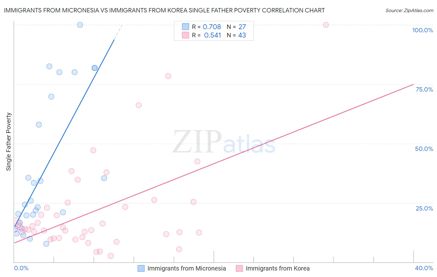 Immigrants from Micronesia vs Immigrants from Korea Single Father Poverty