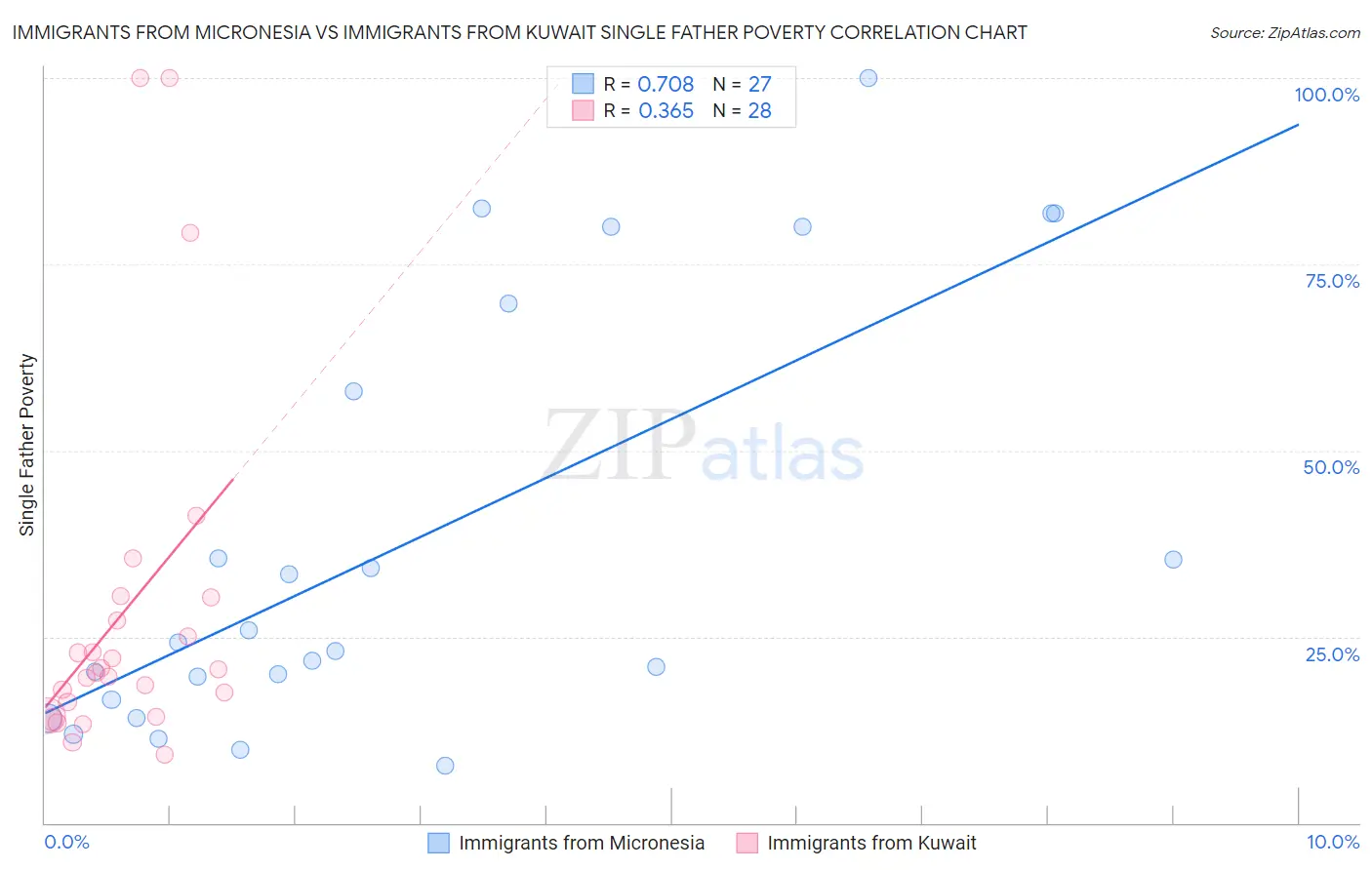 Immigrants from Micronesia vs Immigrants from Kuwait Single Father Poverty