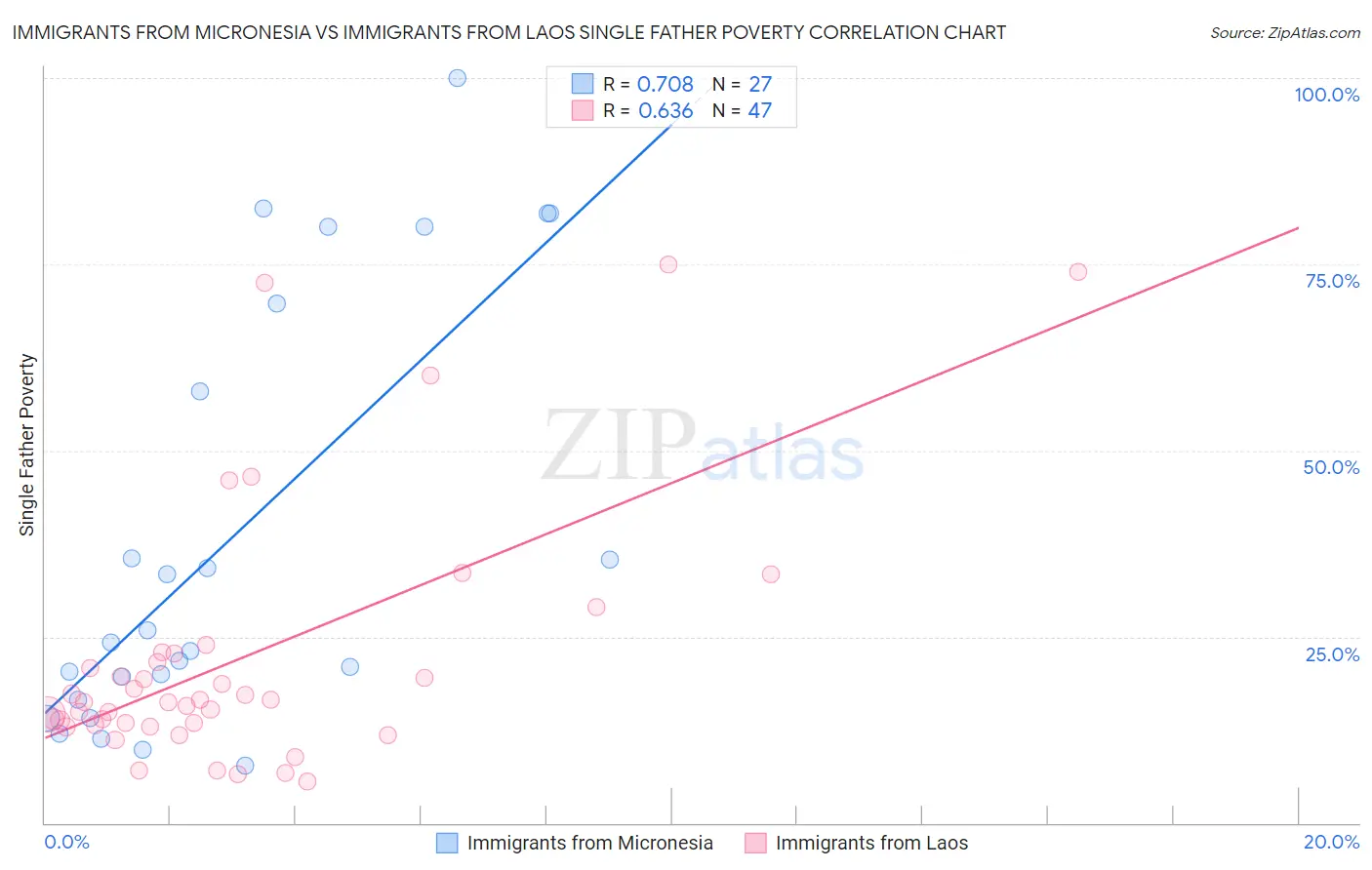 Immigrants from Micronesia vs Immigrants from Laos Single Father Poverty