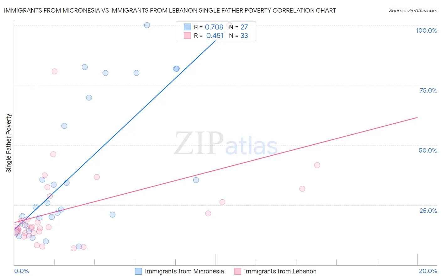 Immigrants from Micronesia vs Immigrants from Lebanon Single Father Poverty
