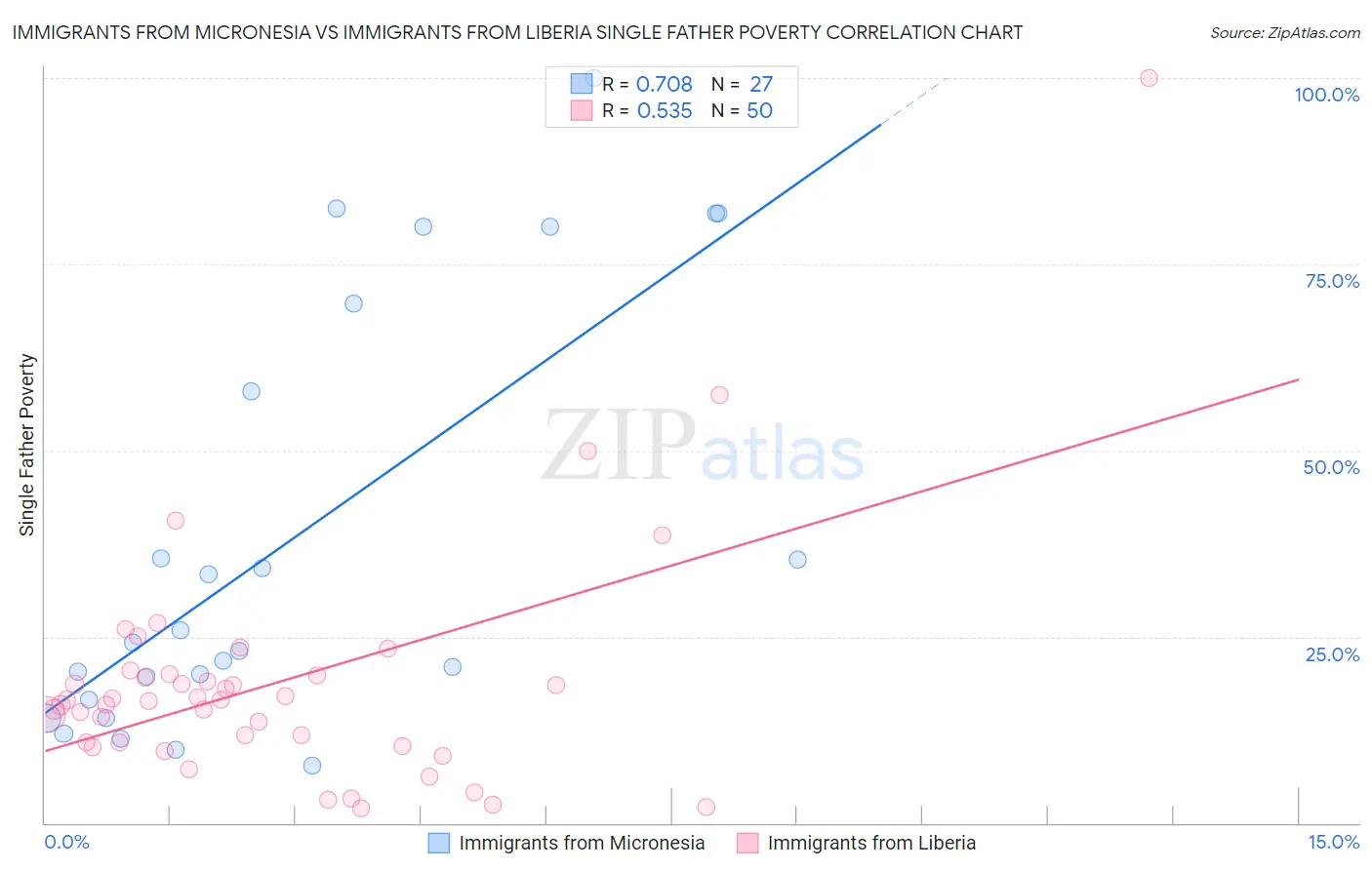 Immigrants from Micronesia vs Immigrants from Liberia Single Father Poverty