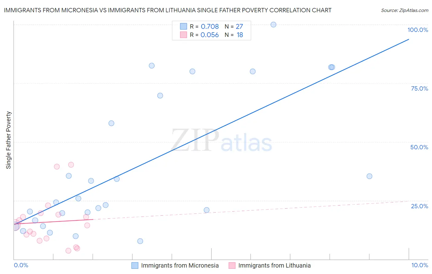 Immigrants from Micronesia vs Immigrants from Lithuania Single Father Poverty