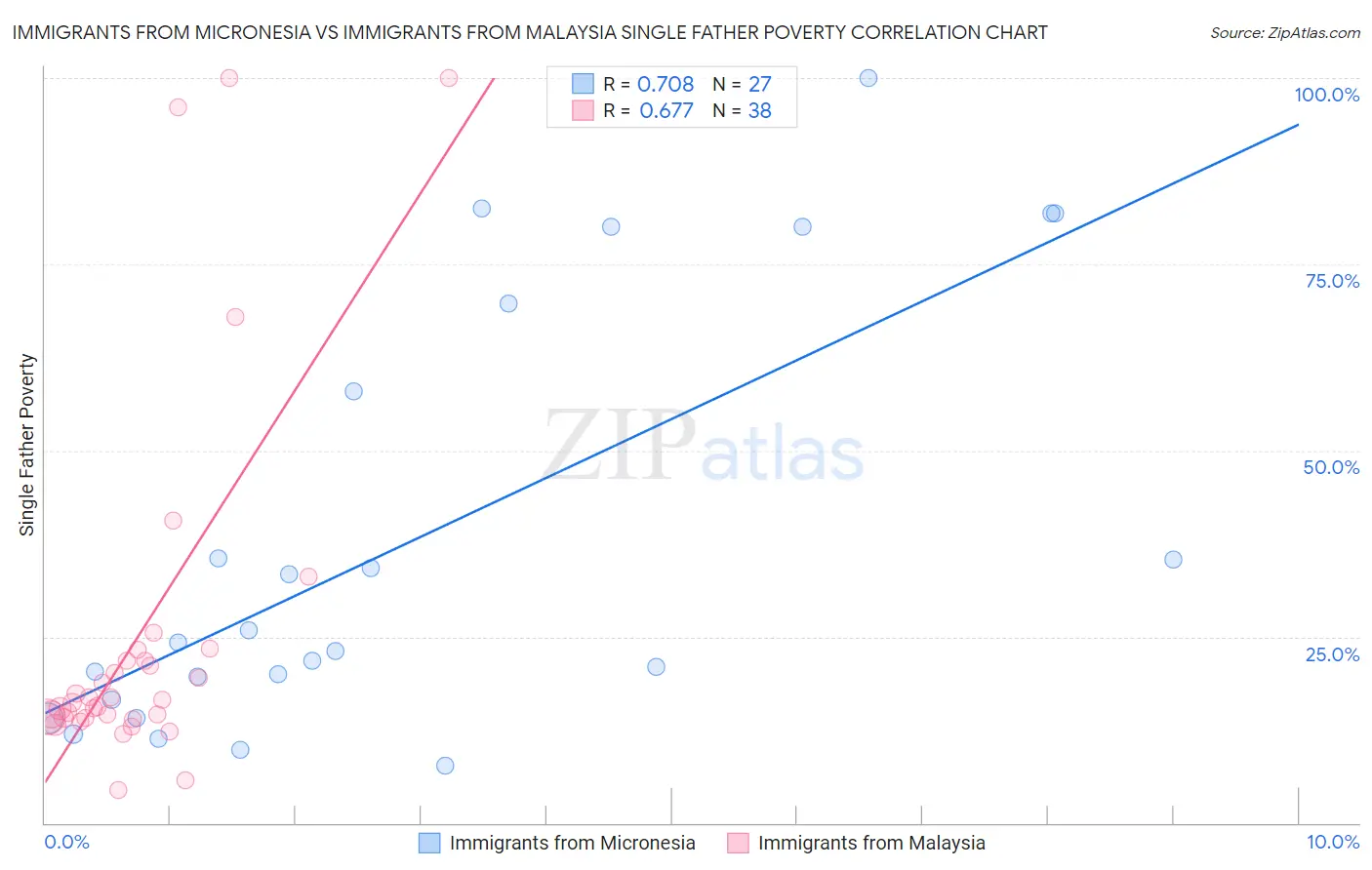 Immigrants from Micronesia vs Immigrants from Malaysia Single Father Poverty