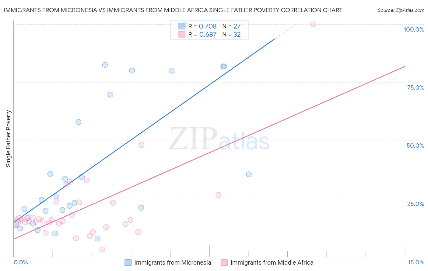 Immigrants from Micronesia vs Immigrants from Middle Africa Single Father Poverty