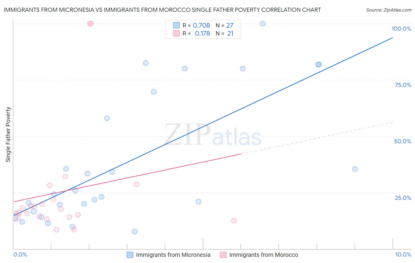 Immigrants from Micronesia vs Immigrants from Morocco Single Father Poverty