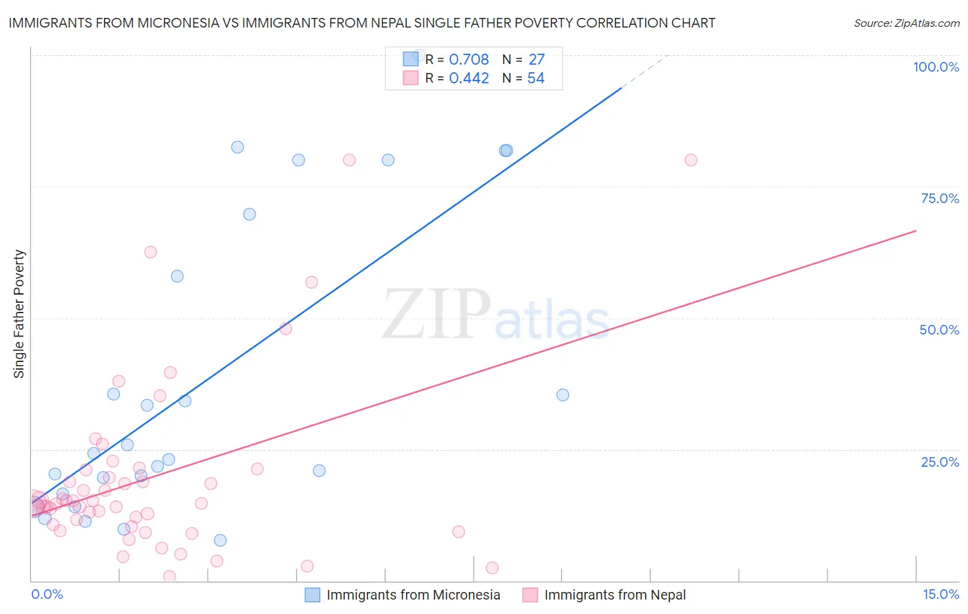 Immigrants from Micronesia vs Immigrants from Nepal Single Father Poverty