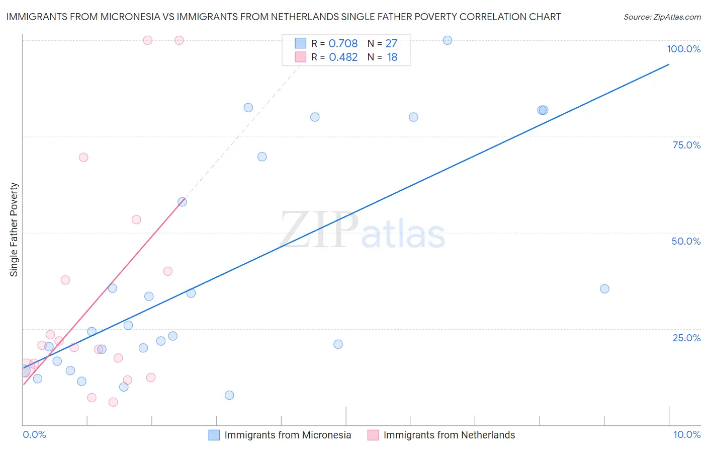Immigrants from Micronesia vs Immigrants from Netherlands Single Father Poverty
