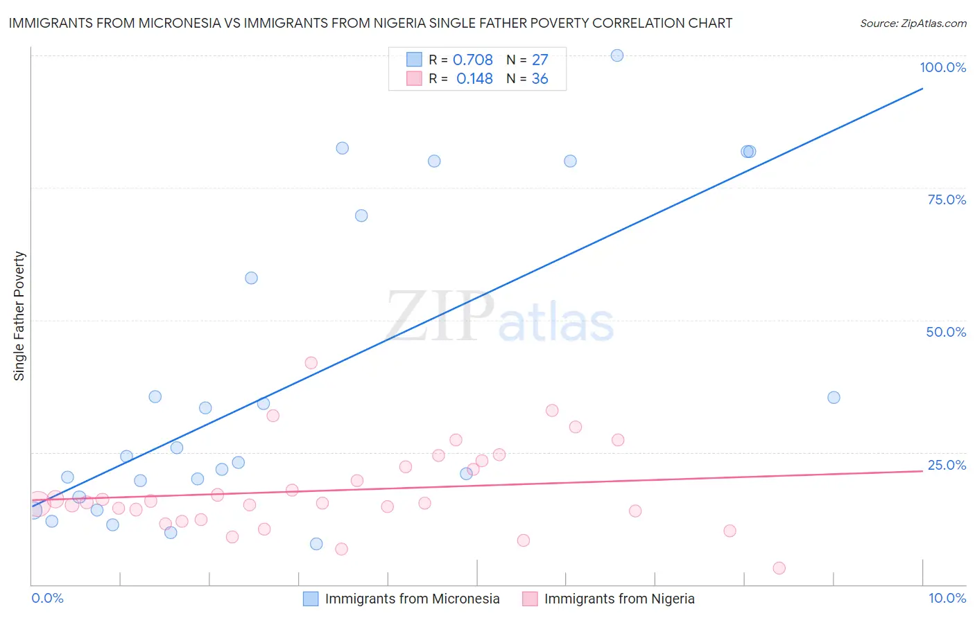 Immigrants from Micronesia vs Immigrants from Nigeria Single Father Poverty