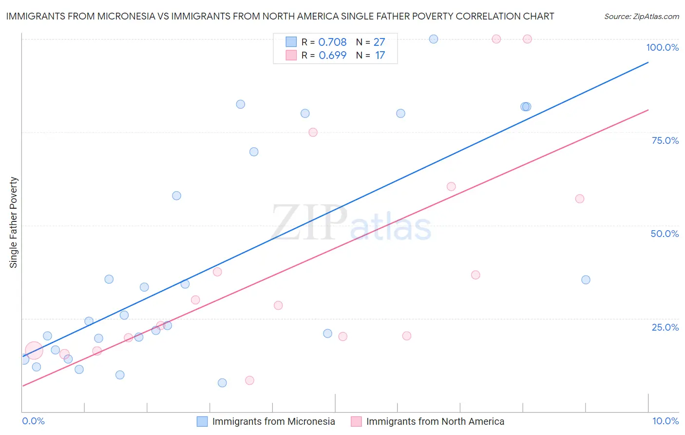 Immigrants from Micronesia vs Immigrants from North America Single Father Poverty