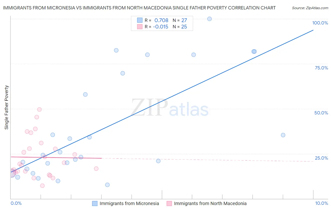 Immigrants from Micronesia vs Immigrants from North Macedonia Single Father Poverty
