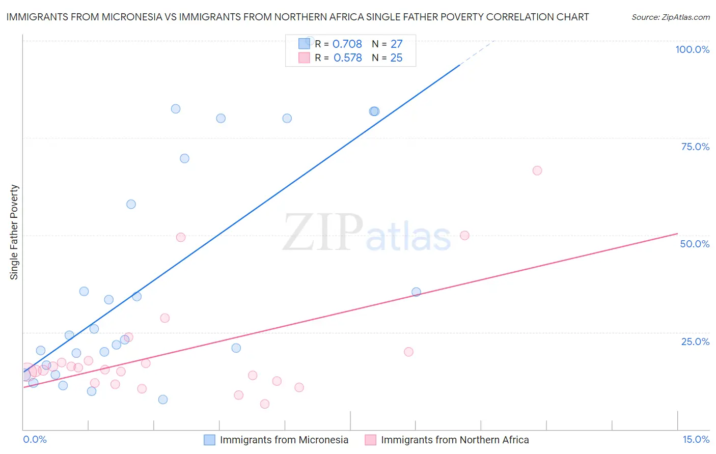 Immigrants from Micronesia vs Immigrants from Northern Africa Single Father Poverty