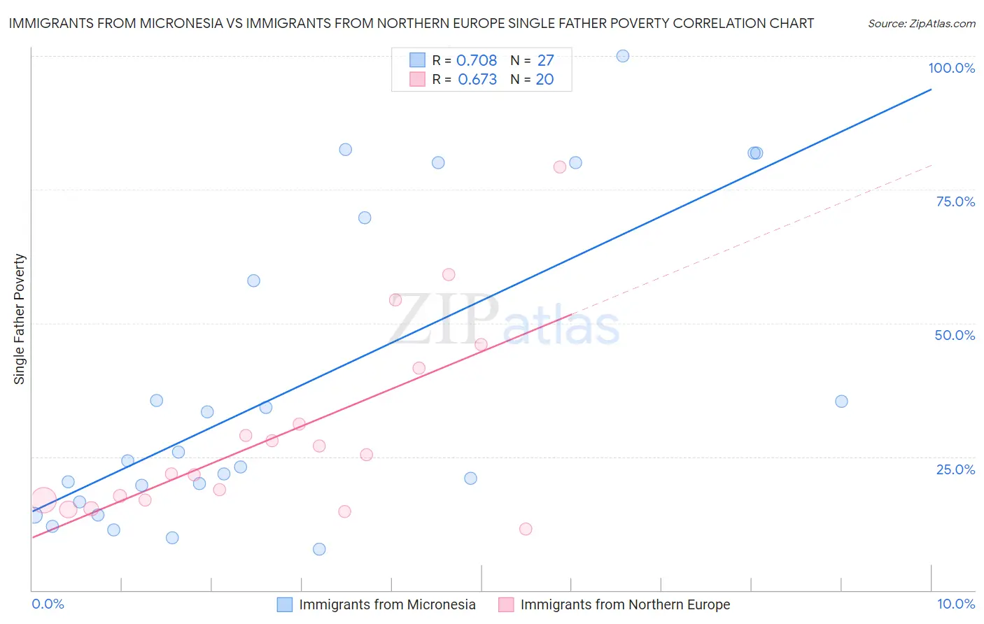 Immigrants from Micronesia vs Immigrants from Northern Europe Single Father Poverty