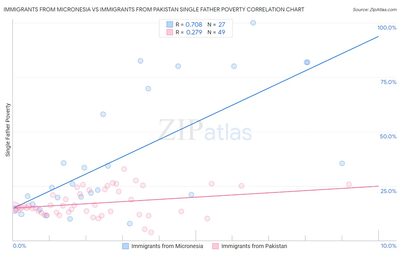Immigrants from Micronesia vs Immigrants from Pakistan Single Father Poverty