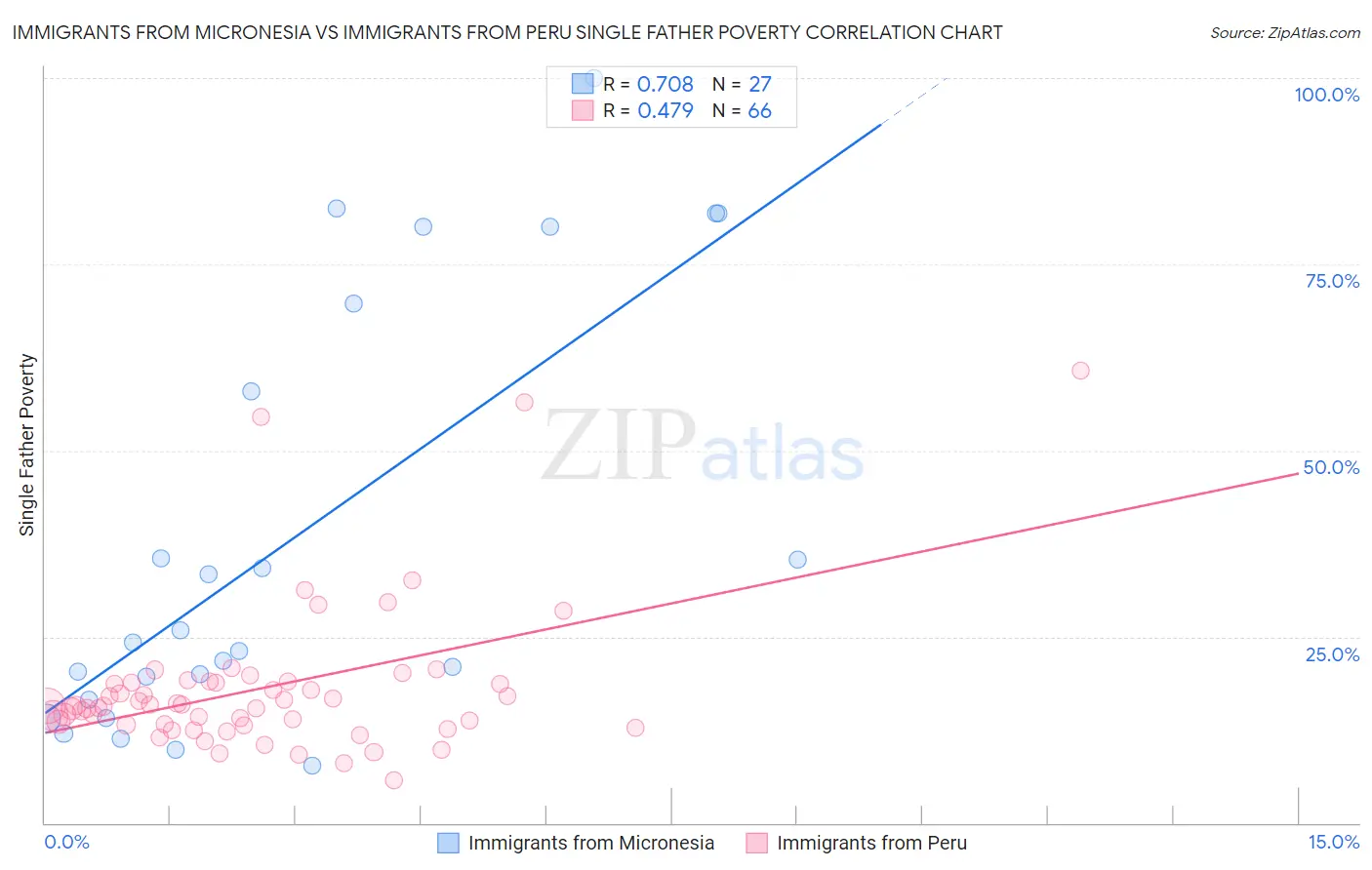 Immigrants from Micronesia vs Immigrants from Peru Single Father Poverty