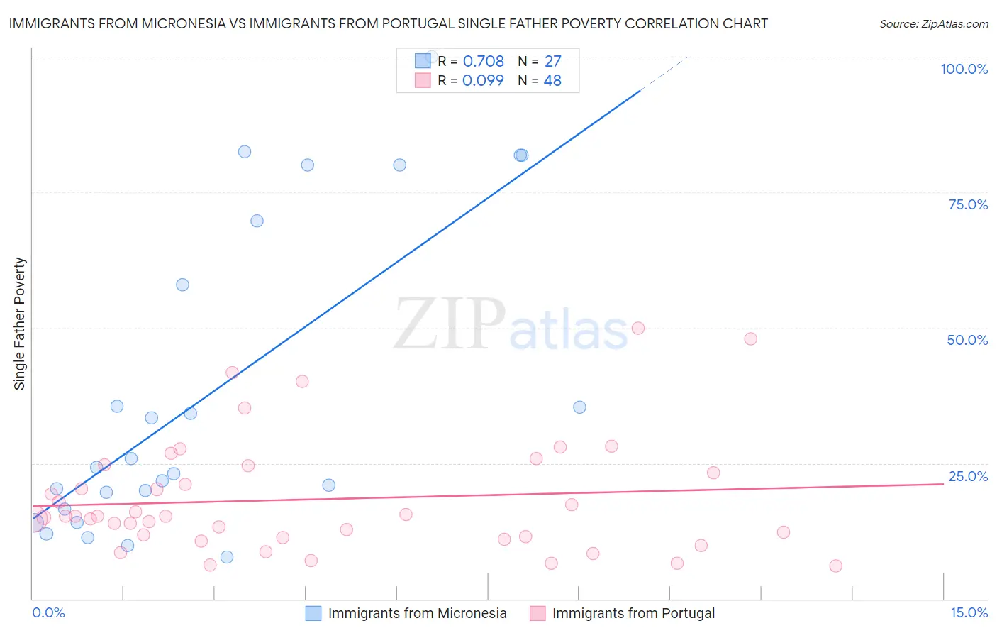 Immigrants from Micronesia vs Immigrants from Portugal Single Father Poverty