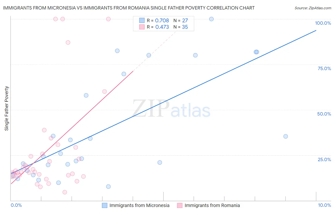 Immigrants from Micronesia vs Immigrants from Romania Single Father Poverty