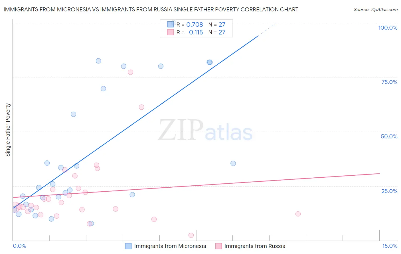 Immigrants from Micronesia vs Immigrants from Russia Single Father Poverty