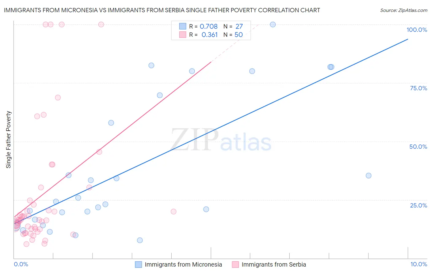 Immigrants from Micronesia vs Immigrants from Serbia Single Father Poverty