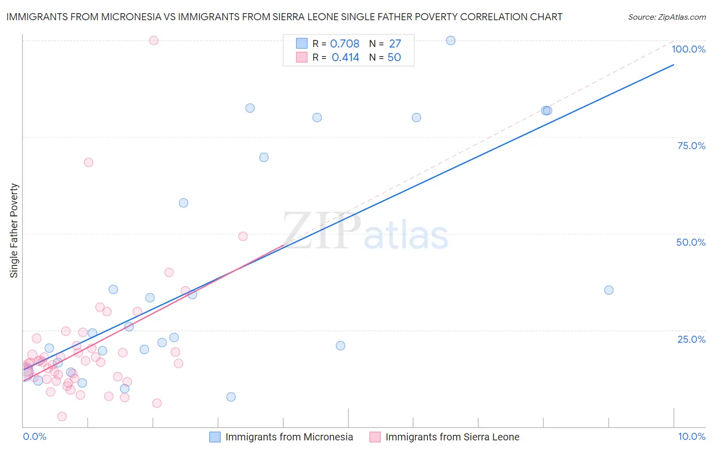 Immigrants from Micronesia vs Immigrants from Sierra Leone Single Father Poverty