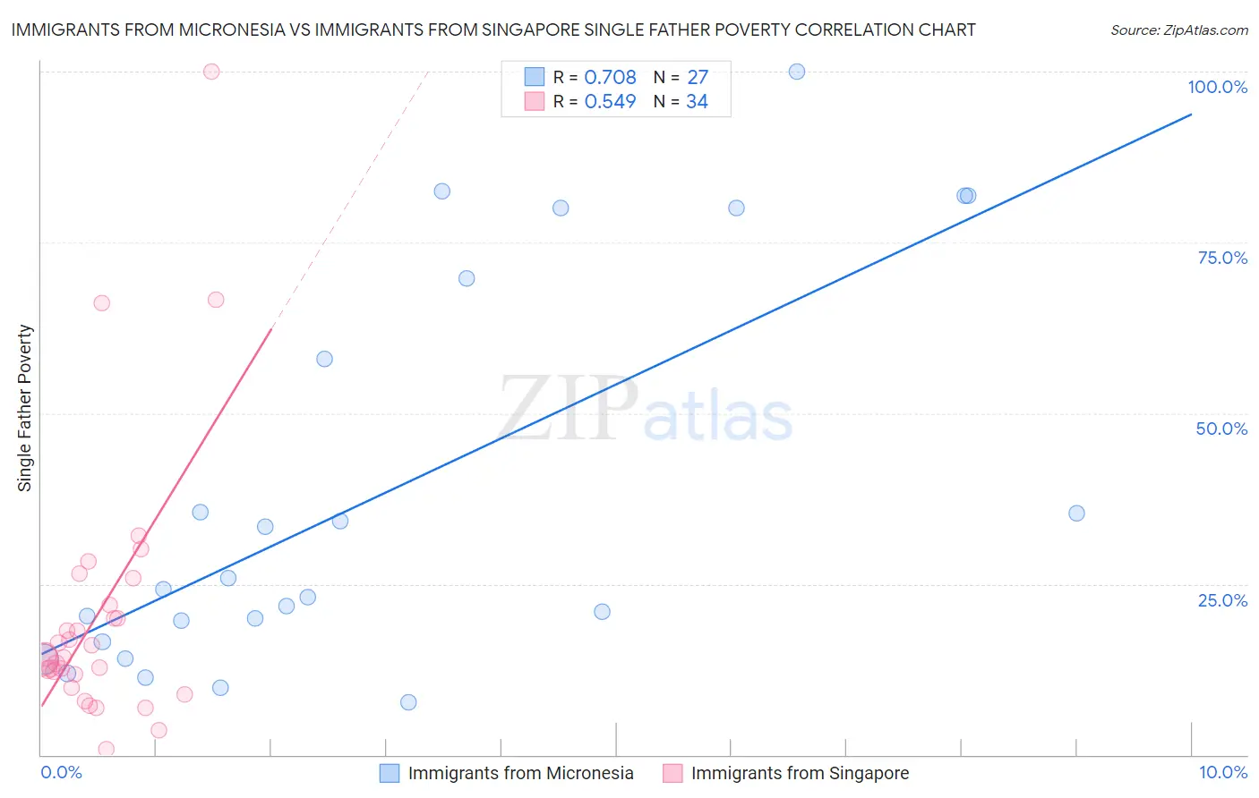 Immigrants from Micronesia vs Immigrants from Singapore Single Father Poverty