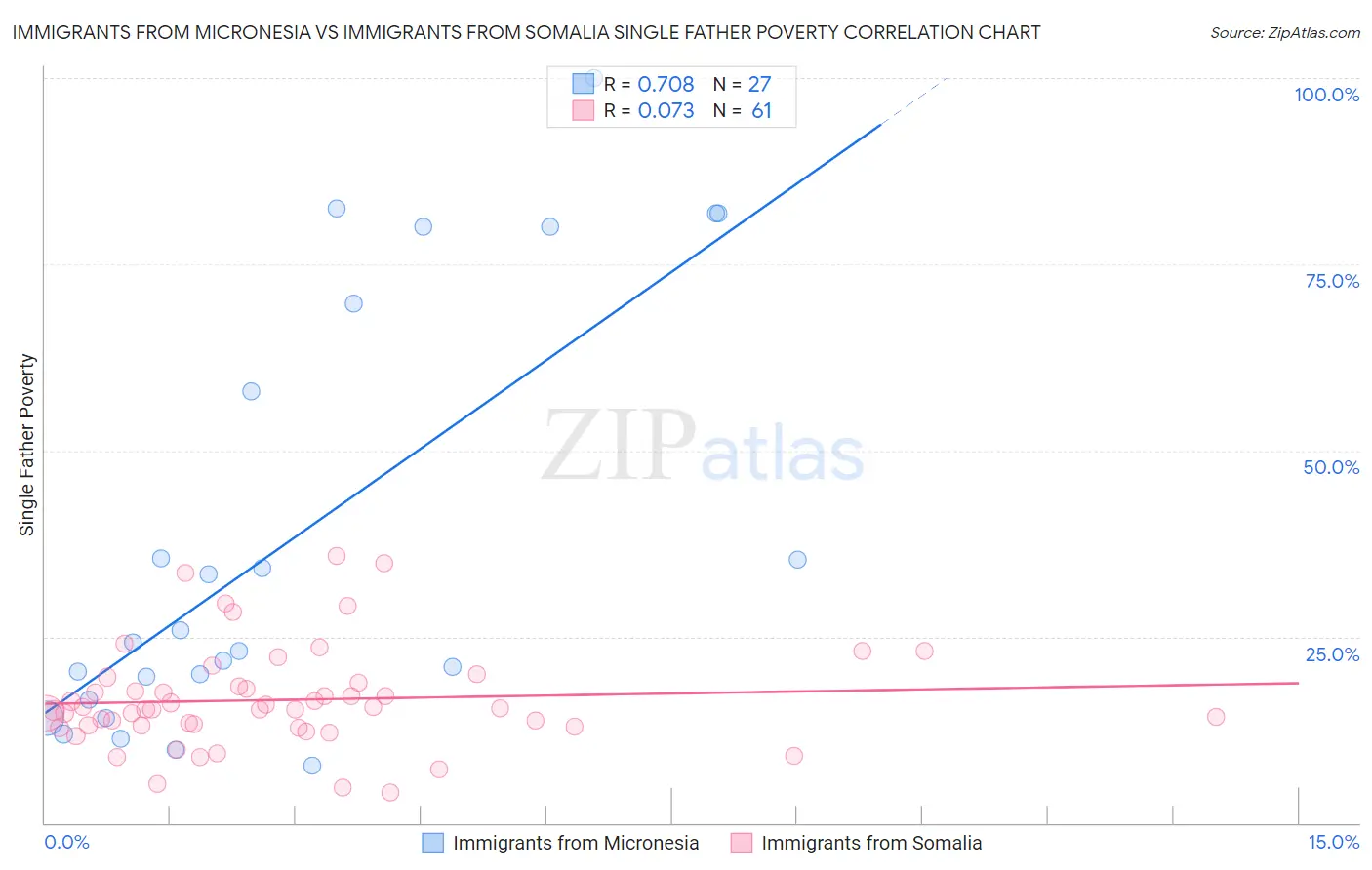 Immigrants from Micronesia vs Immigrants from Somalia Single Father Poverty