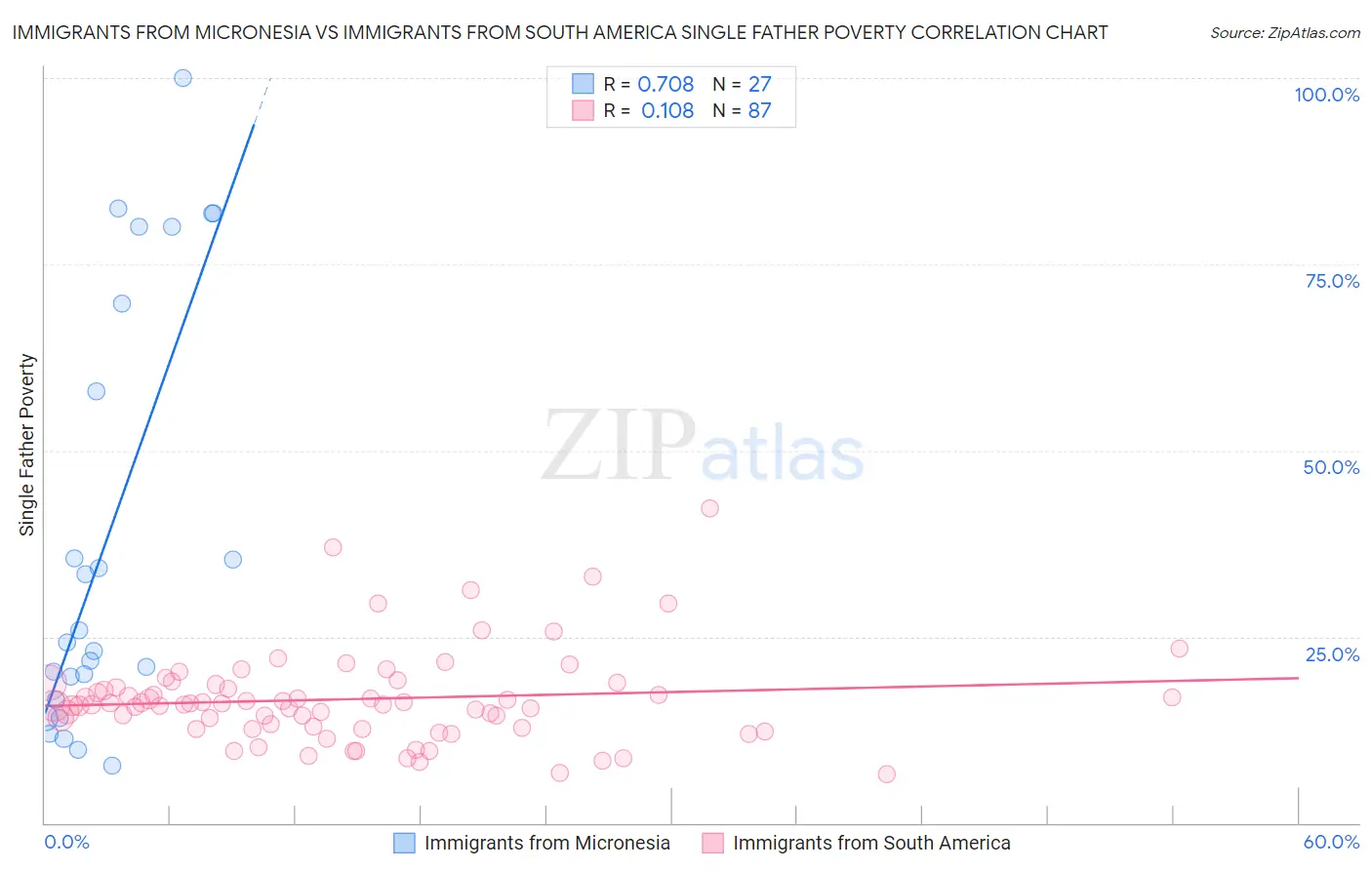 Immigrants from Micronesia vs Immigrants from South America Single Father Poverty