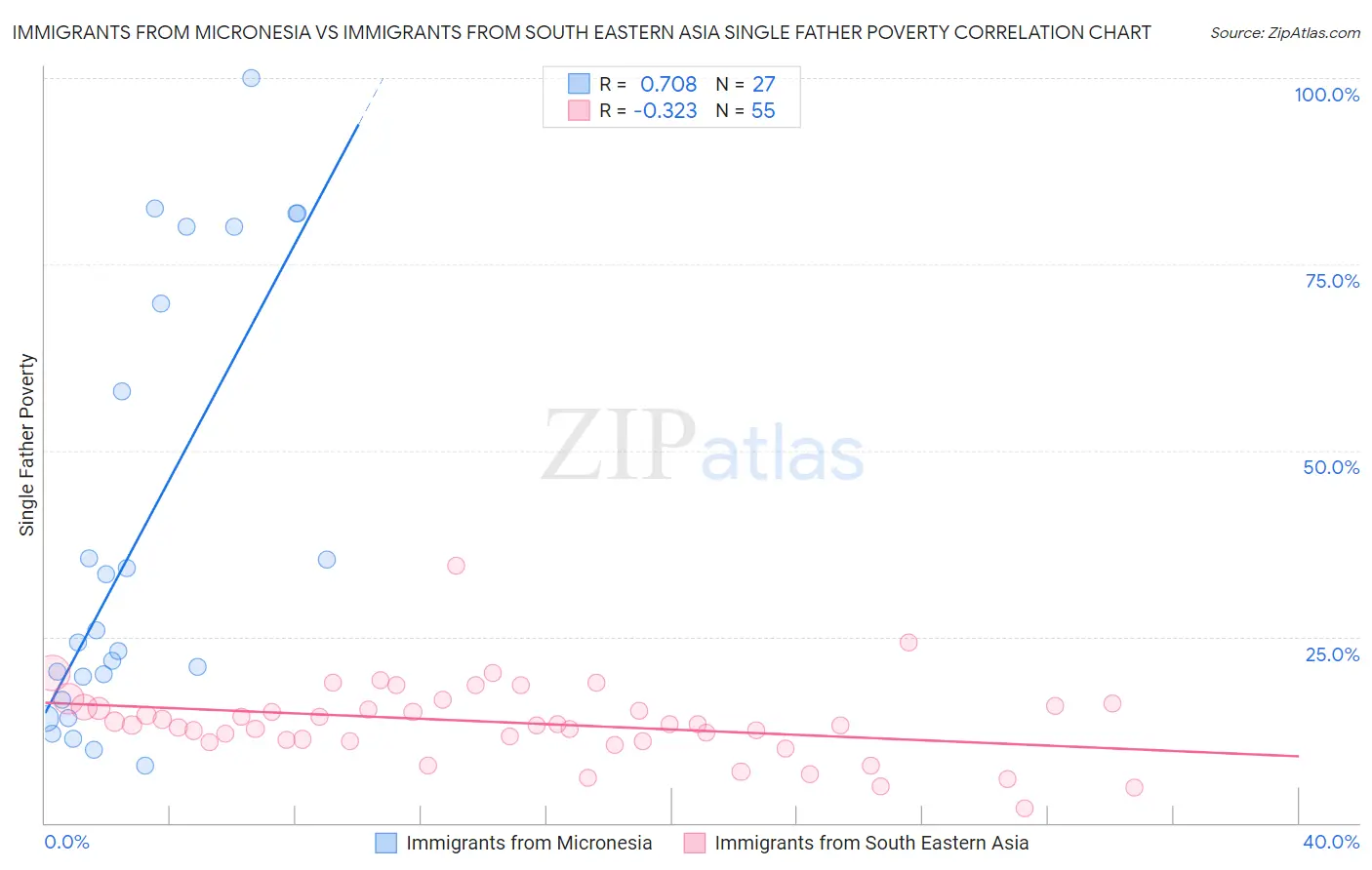 Immigrants from Micronesia vs Immigrants from South Eastern Asia Single Father Poverty