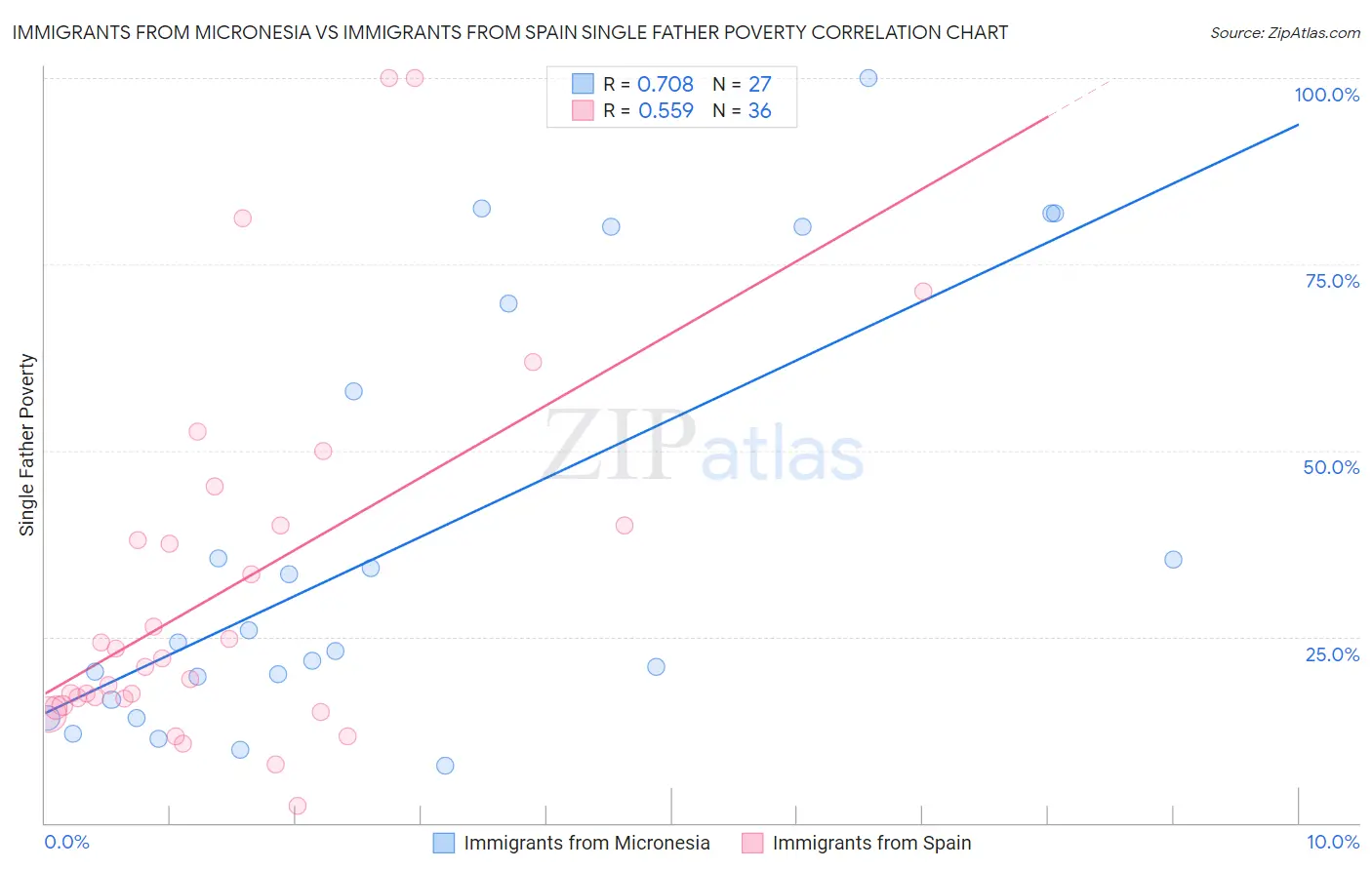 Immigrants from Micronesia vs Immigrants from Spain Single Father Poverty