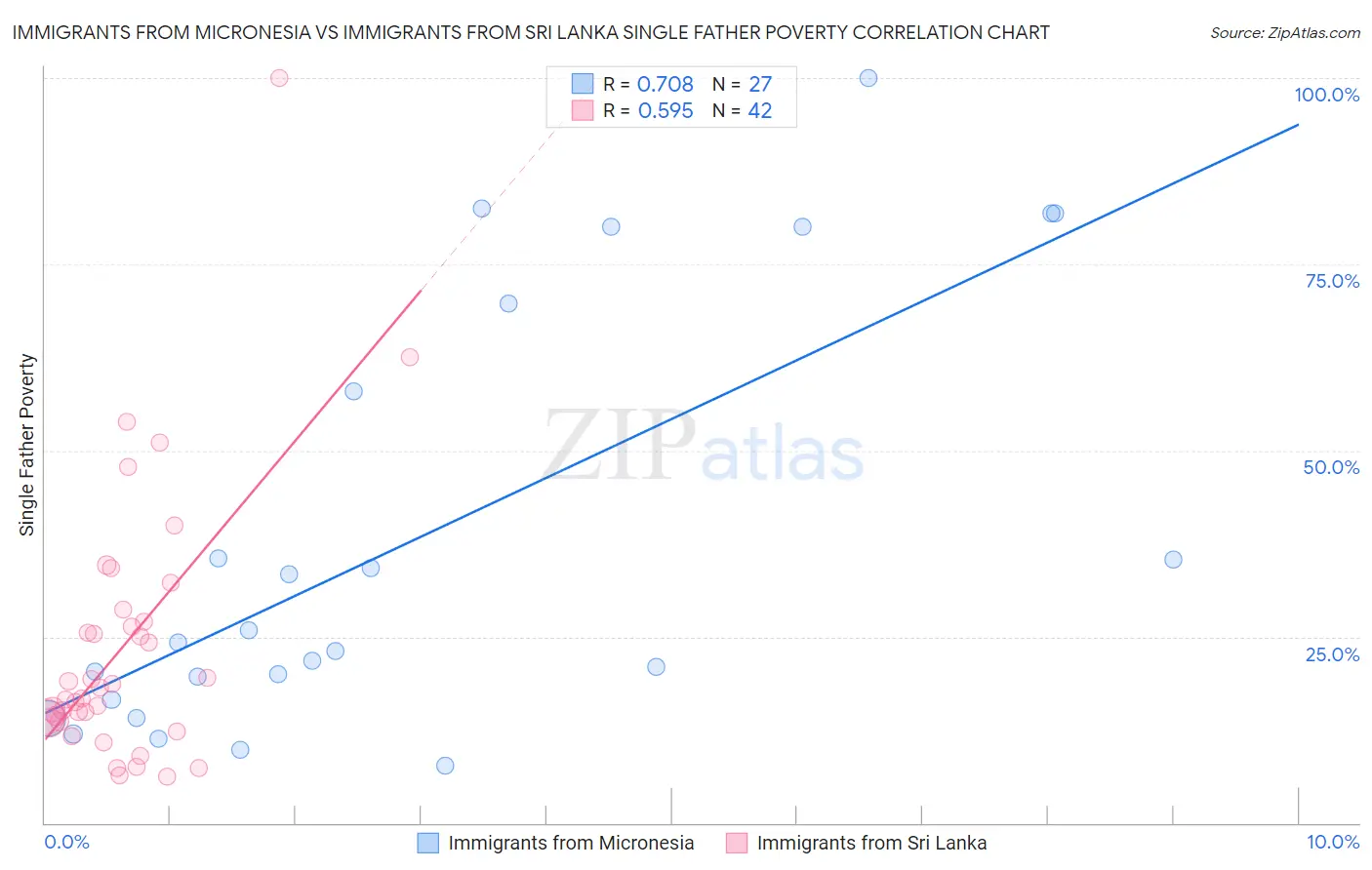 Immigrants from Micronesia vs Immigrants from Sri Lanka Single Father Poverty