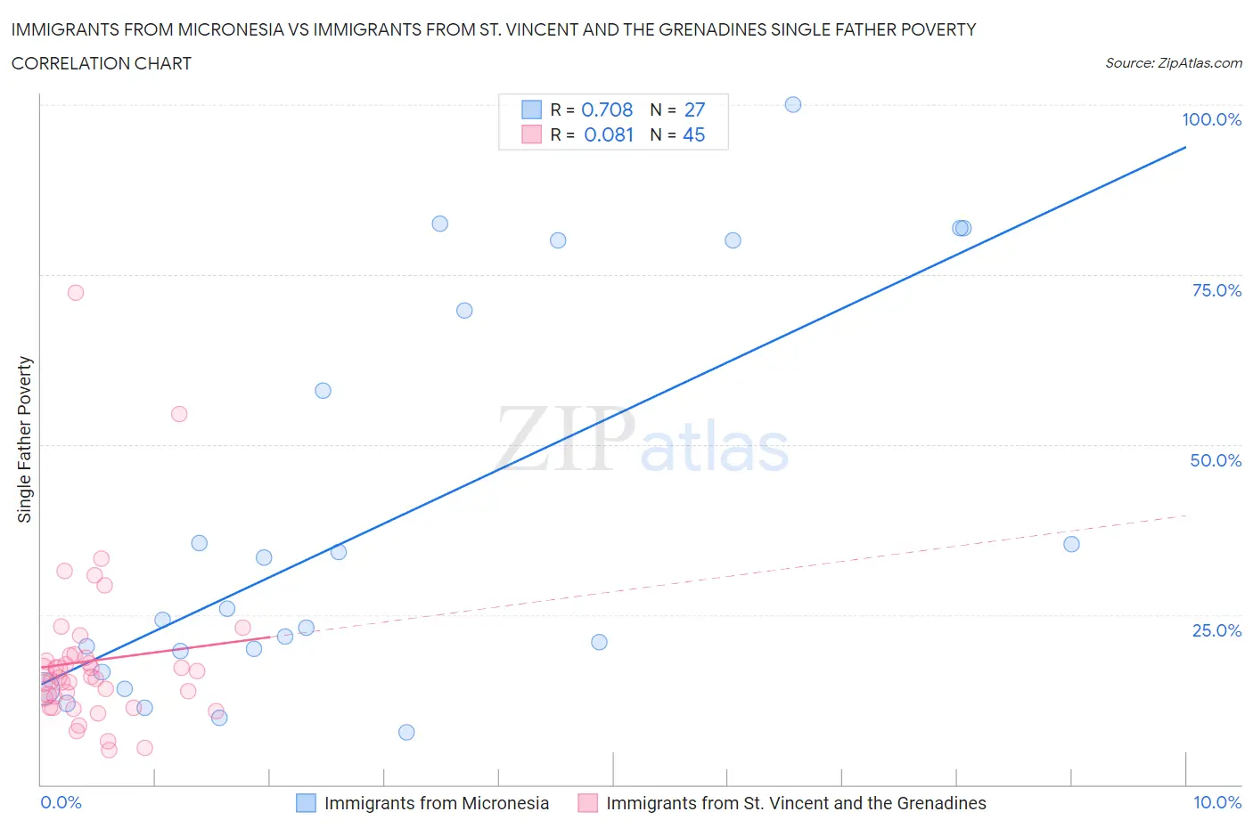 Immigrants from Micronesia vs Immigrants from St. Vincent and the Grenadines Single Father Poverty