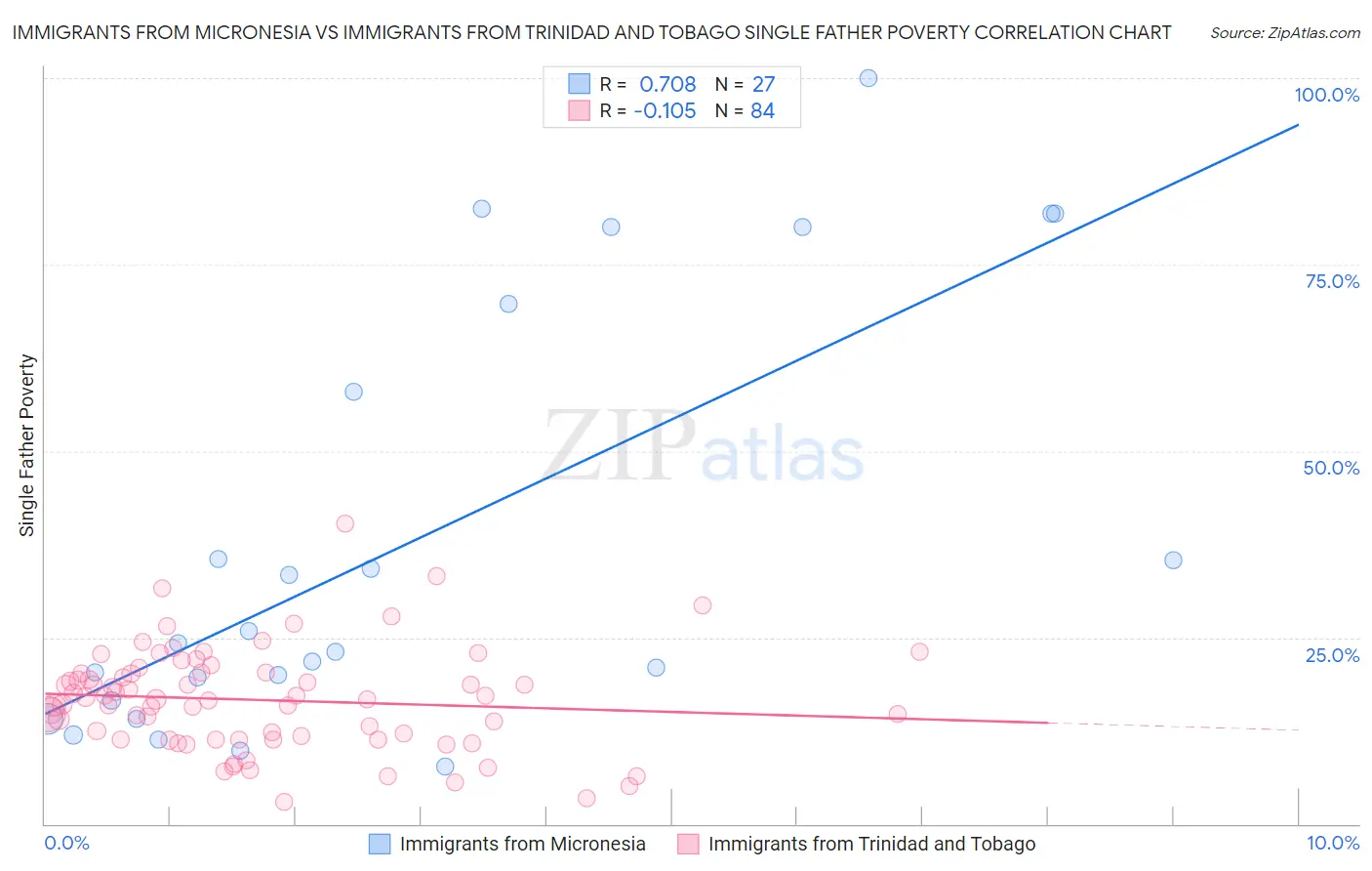 Immigrants from Micronesia vs Immigrants from Trinidad and Tobago Single Father Poverty