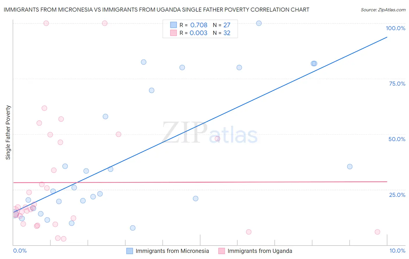 Immigrants from Micronesia vs Immigrants from Uganda Single Father Poverty