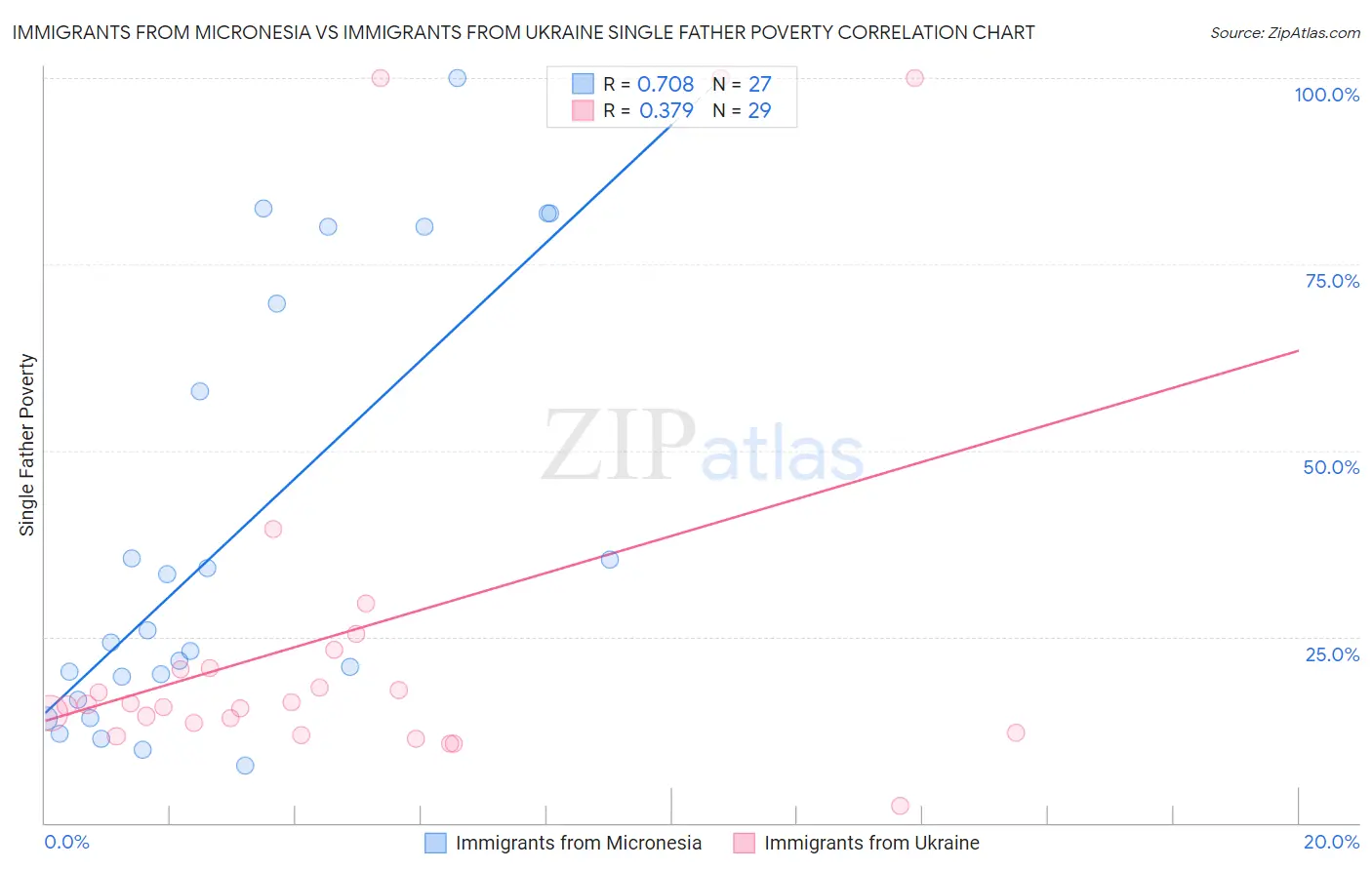Immigrants from Micronesia vs Immigrants from Ukraine Single Father Poverty