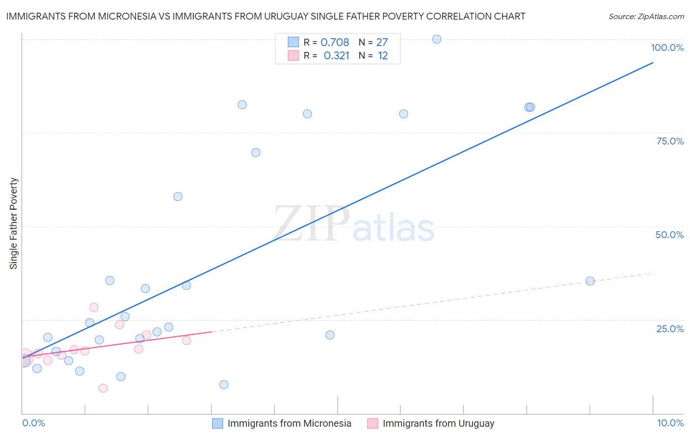 Immigrants from Micronesia vs Immigrants from Uruguay Single Father Poverty