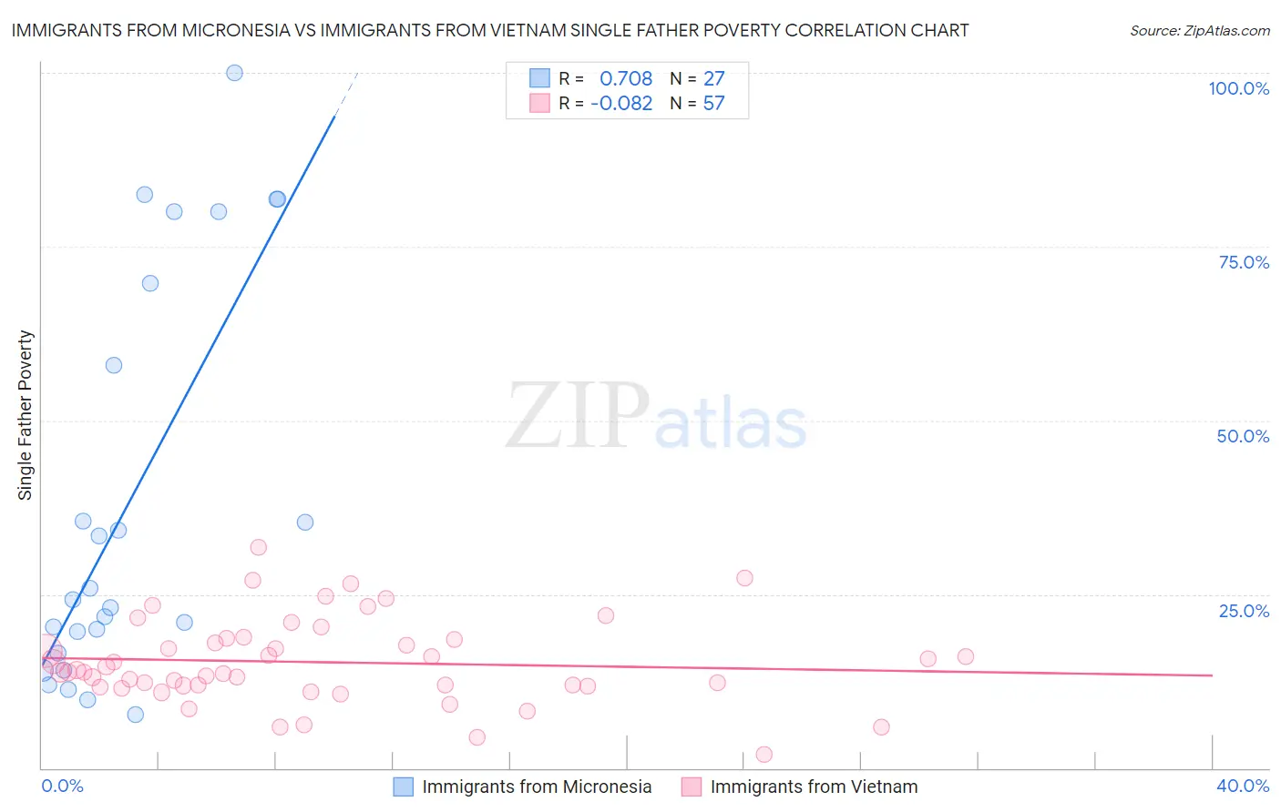 Immigrants from Micronesia vs Immigrants from Vietnam Single Father Poverty