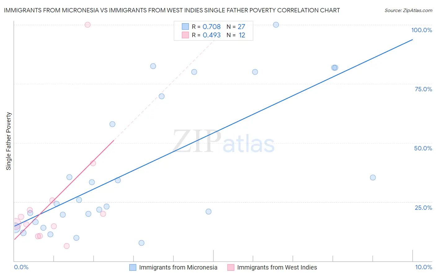 Immigrants from Micronesia vs Immigrants from West Indies Single Father Poverty
