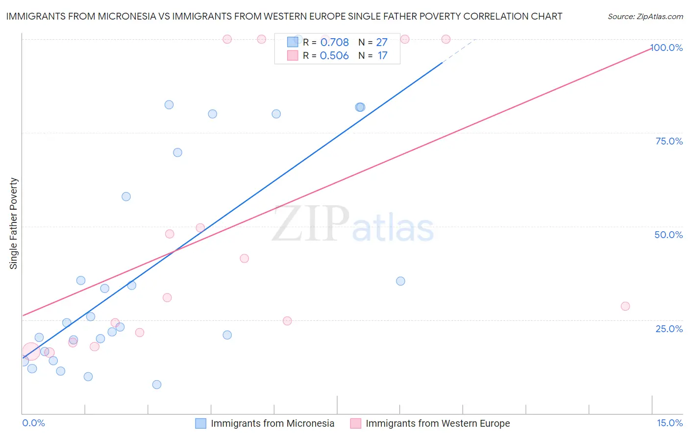 Immigrants from Micronesia vs Immigrants from Western Europe Single Father Poverty