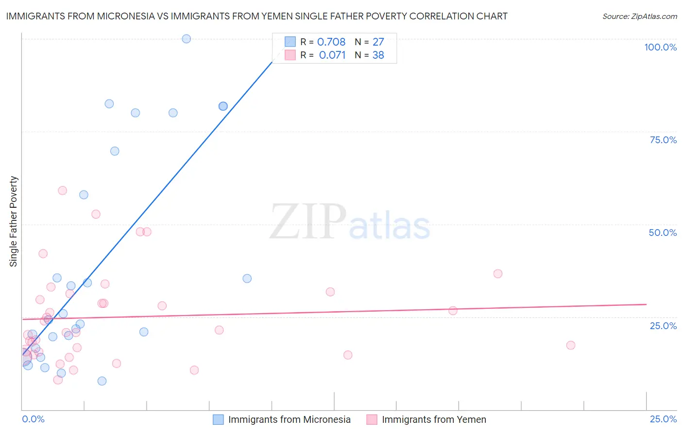Immigrants from Micronesia vs Immigrants from Yemen Single Father Poverty