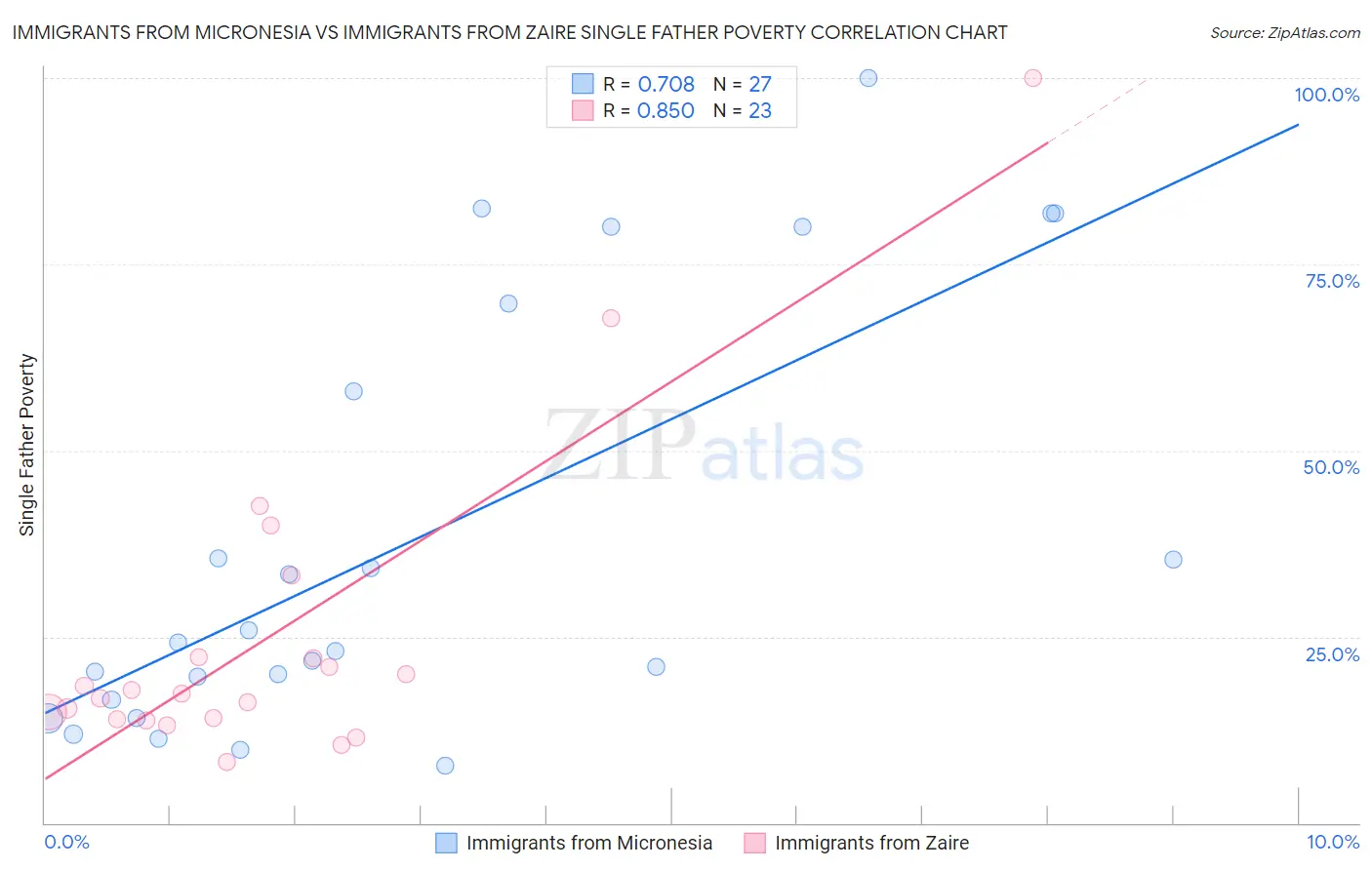 Immigrants from Micronesia vs Immigrants from Zaire Single Father Poverty