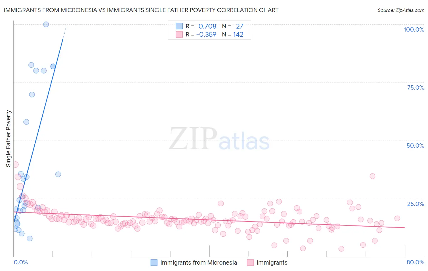 Immigrants from Micronesia vs Immigrants Single Father Poverty