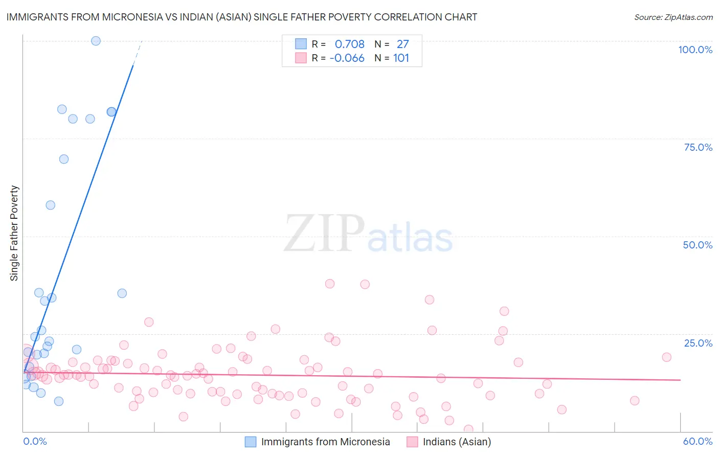 Immigrants from Micronesia vs Indian (Asian) Single Father Poverty