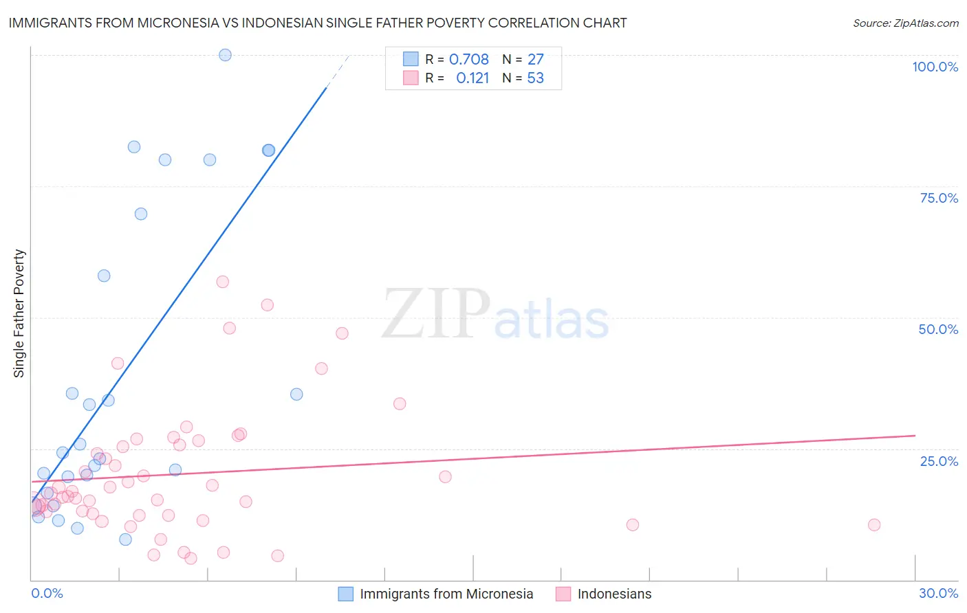 Immigrants from Micronesia vs Indonesian Single Father Poverty