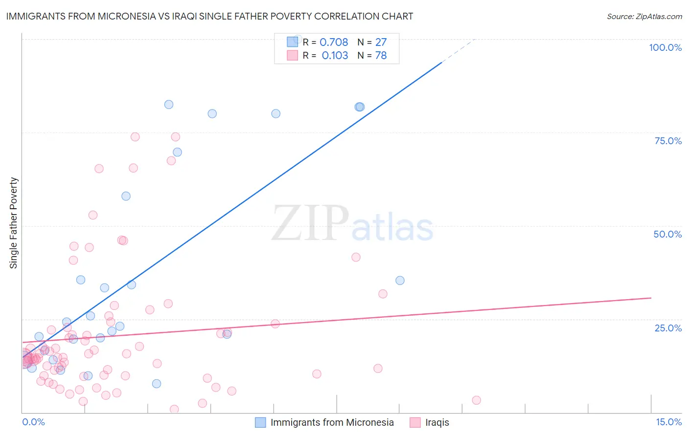 Immigrants from Micronesia vs Iraqi Single Father Poverty