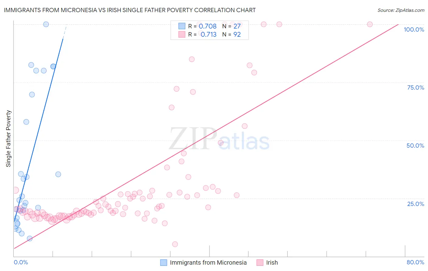 Immigrants from Micronesia vs Irish Single Father Poverty