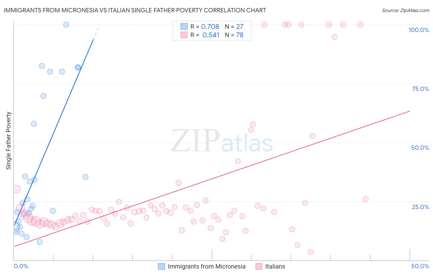 Immigrants from Micronesia vs Italian Single Father Poverty