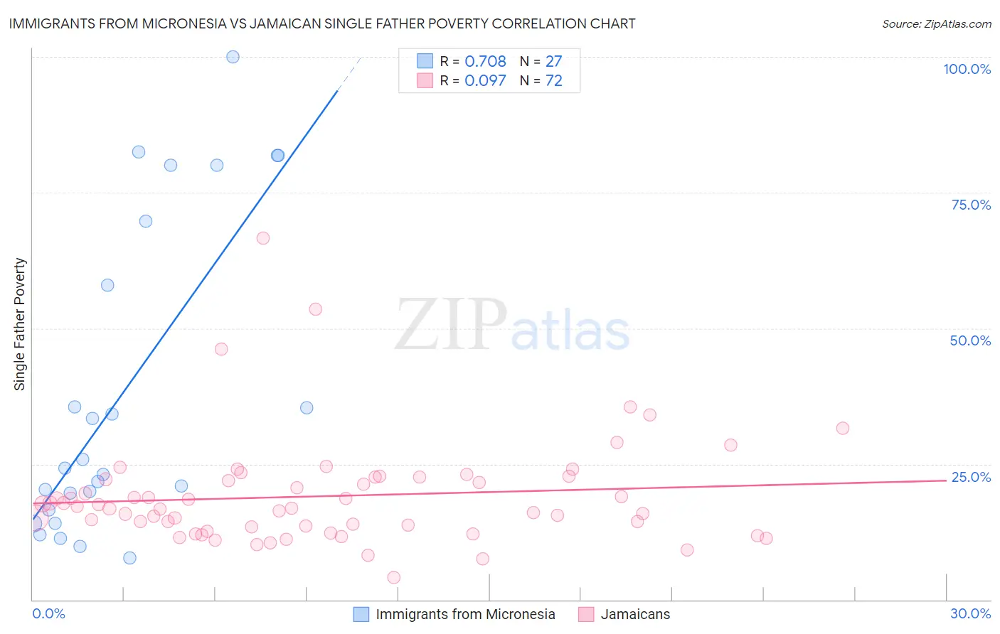 Immigrants from Micronesia vs Jamaican Single Father Poverty